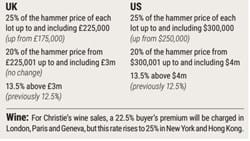 Christie’s raises buyer’s premium thresholds to target ‘middle market’