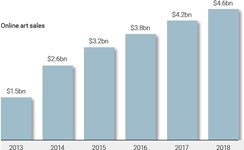 Hiscox report shows online art market on the up