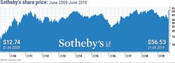 Activist investor Loeb kicked off the push for change at Sotheby's