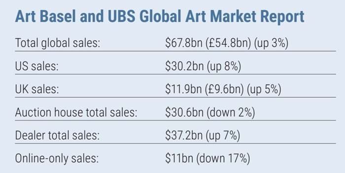 Art Basel and UBS Global Art Market Report