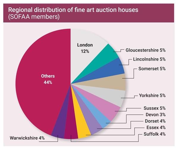 Auctioneers across the UK