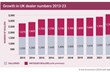 UK dealer growth