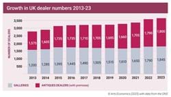 Latest British Art Market report reveals increase in UK dealerships